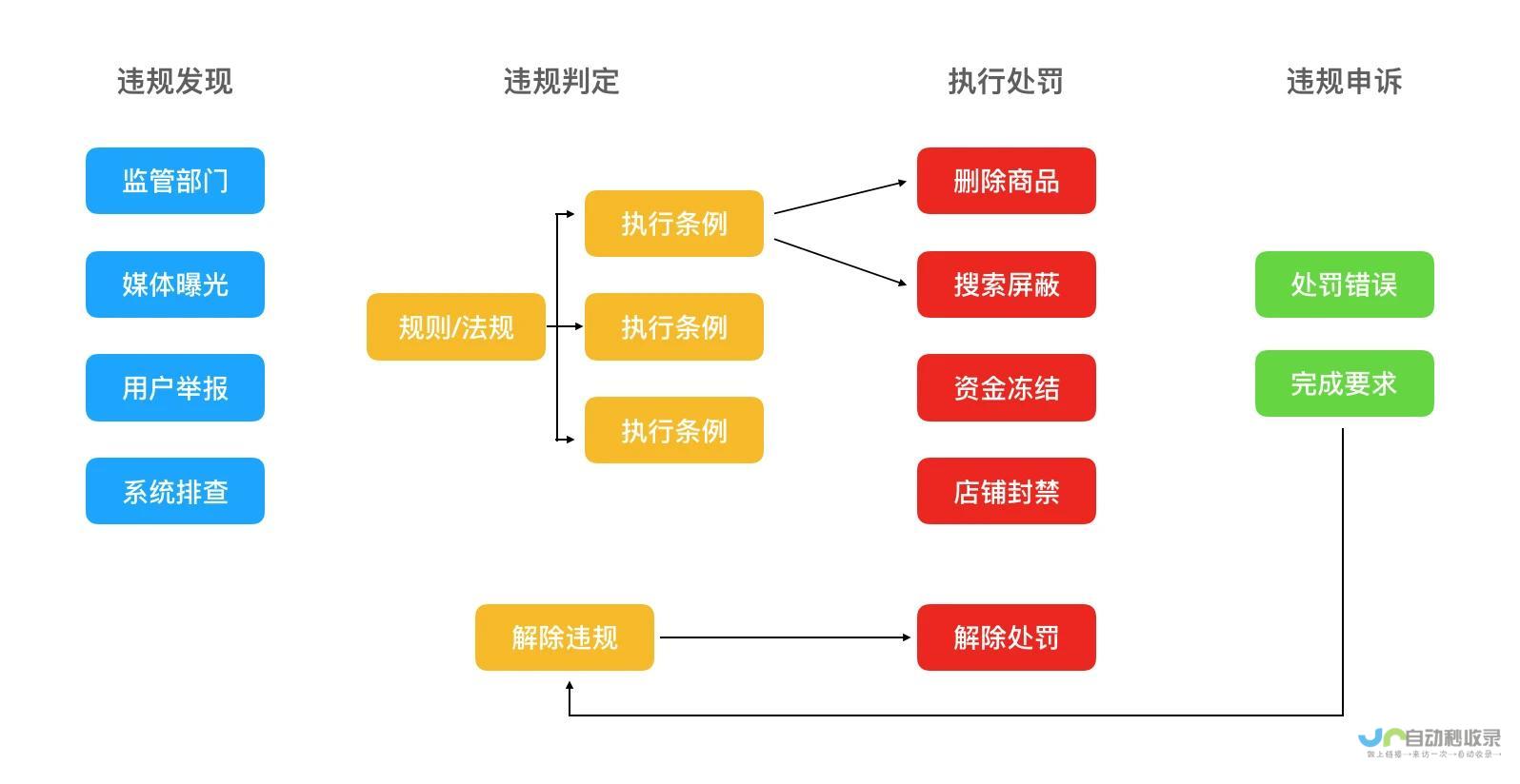 电商平台建设：为电商企业提供专业的电商平台设计和开发服务，助力企业实现线上销售。